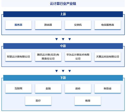 产业发展趋势预测 智研产研中心 云计算产业百科